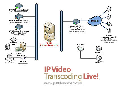 دانلود IP Video Transcoding Live! v5.8.3.1 - نرم افزار ضبط و تغییر کدک استریم های آنلاین