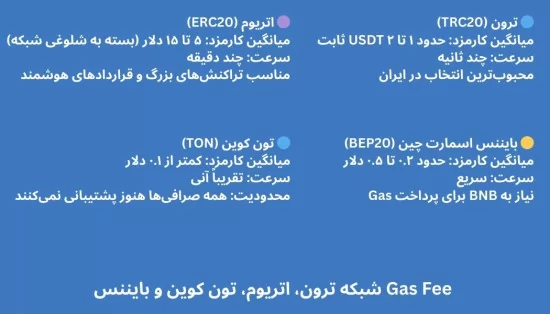 مقایسه‌ Gas Fee شبکه‌های مختلف تتر در تراست والت