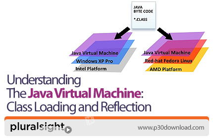 دانلود Pluralsight Understanding the Java Virtual Machine: Class Loading and Reflection - آموزش ماشی