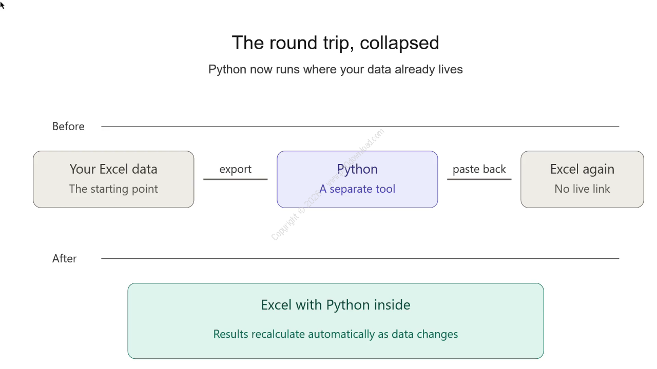 دانلود Excel Unleashed: Learn Python in Excel آموزش اکسل